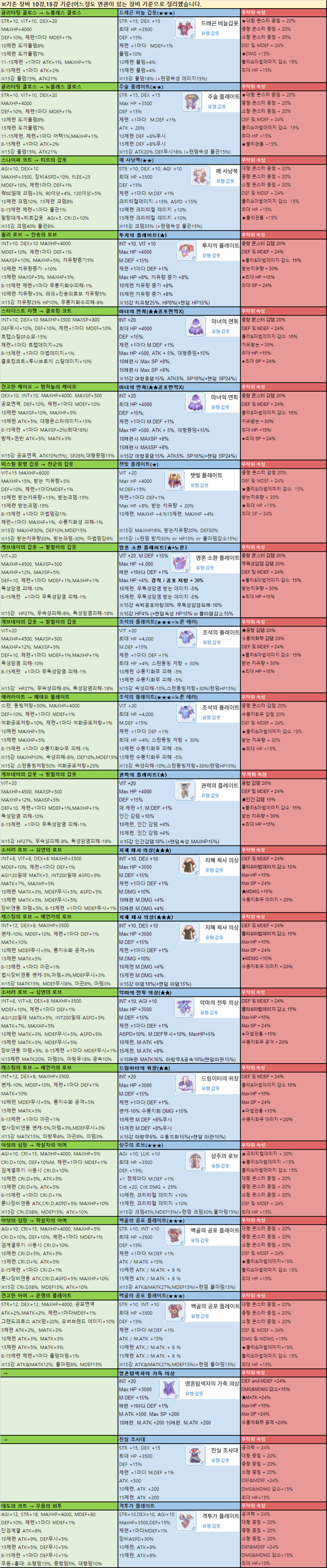 공략 & TIP - 라그나로크M