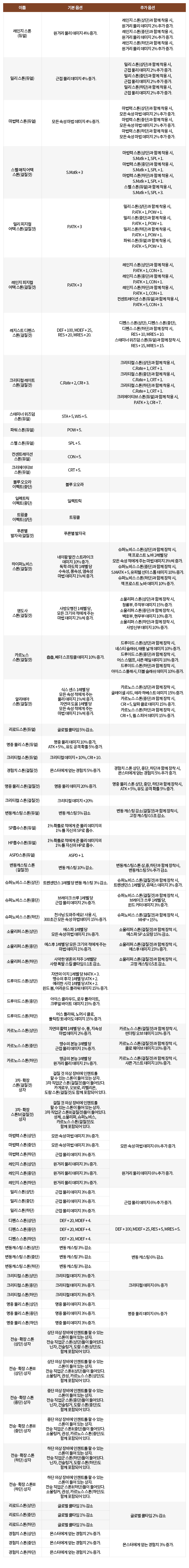 [의상 인챈트 스톤 상자 39] 리스트 안내