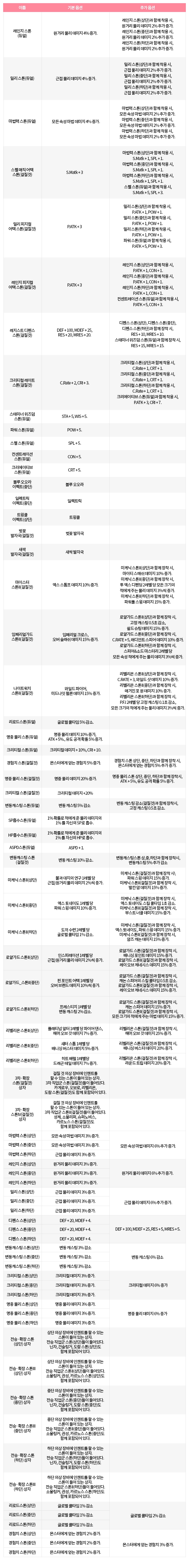 [의상 인챈트 스톤 상자 39] 리스트 안내
